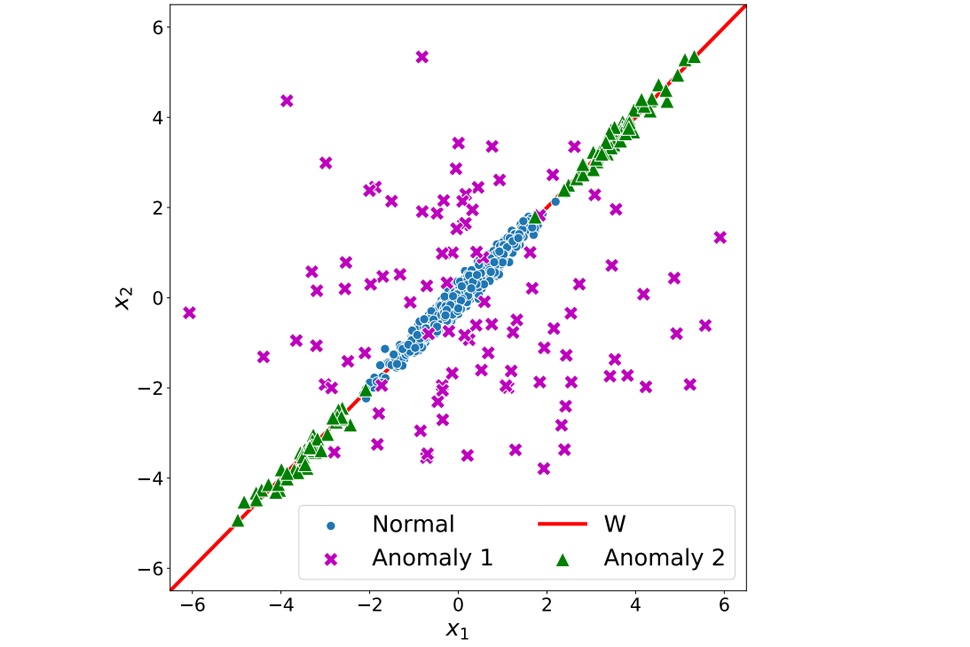 Anomaly Detection